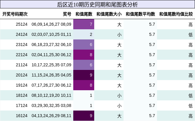 和尾分析