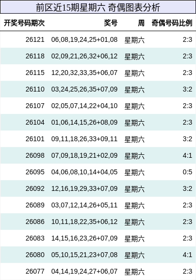 奇偶分析