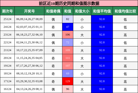 和值分析