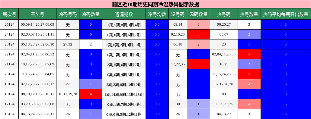冷温热码分析