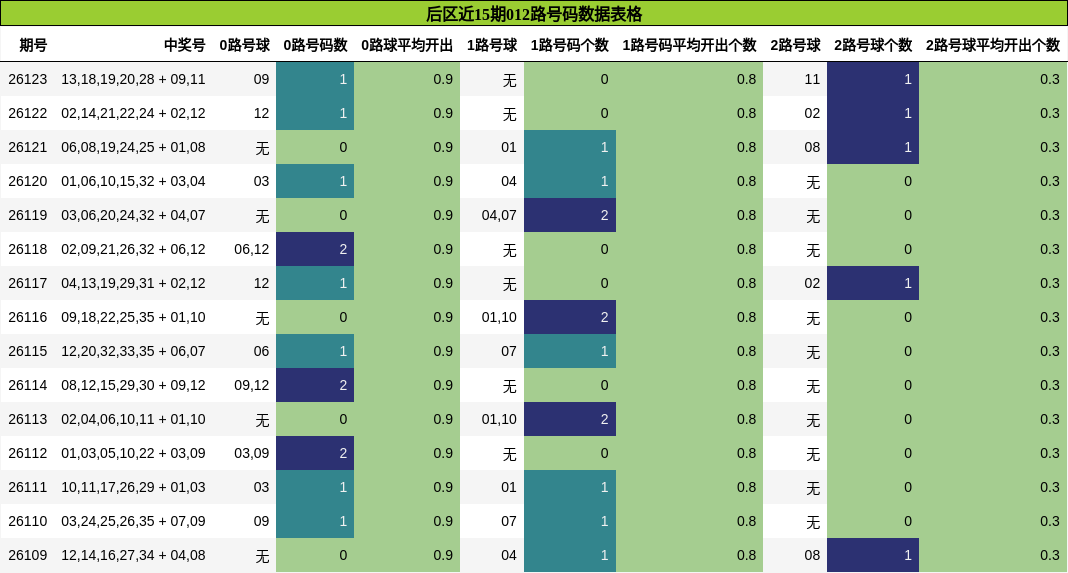 后区近15期012路号码数据表格