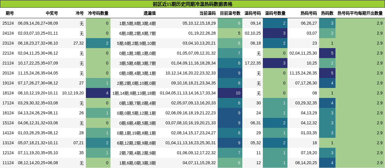 前区近15期历史同期冷温热码数据表格