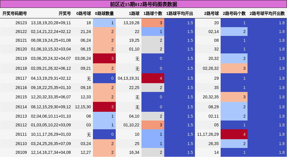 012路号码分析