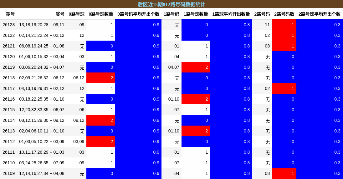 后区近15期012路号码数据统计