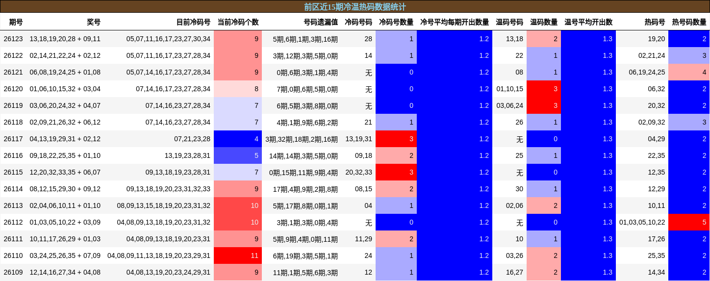 前区近15期冷温热码数据统计