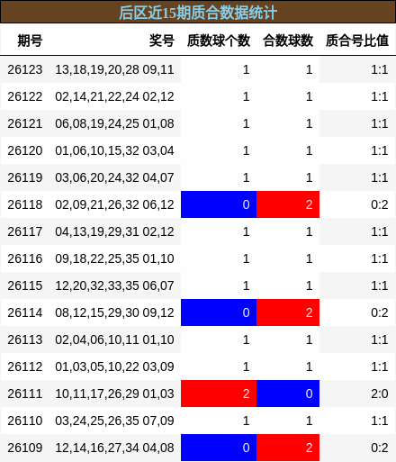 后区近15期质合数据统计