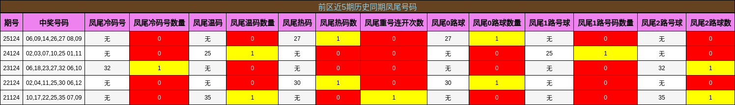 凤尾号码分析