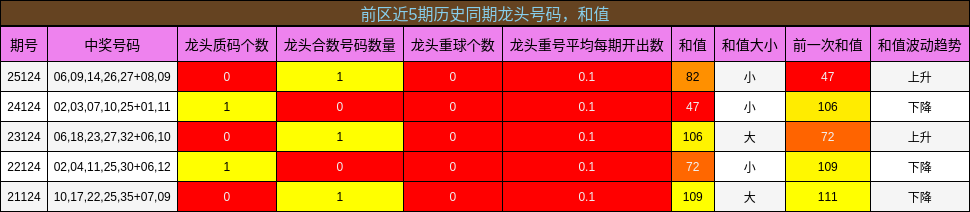 龙头号码分析,和值分析