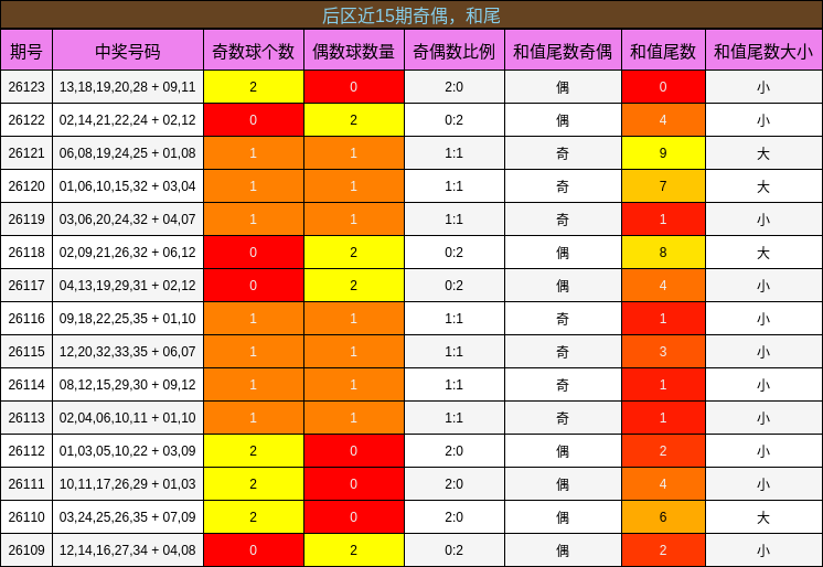 奇偶分析,和尾分析
