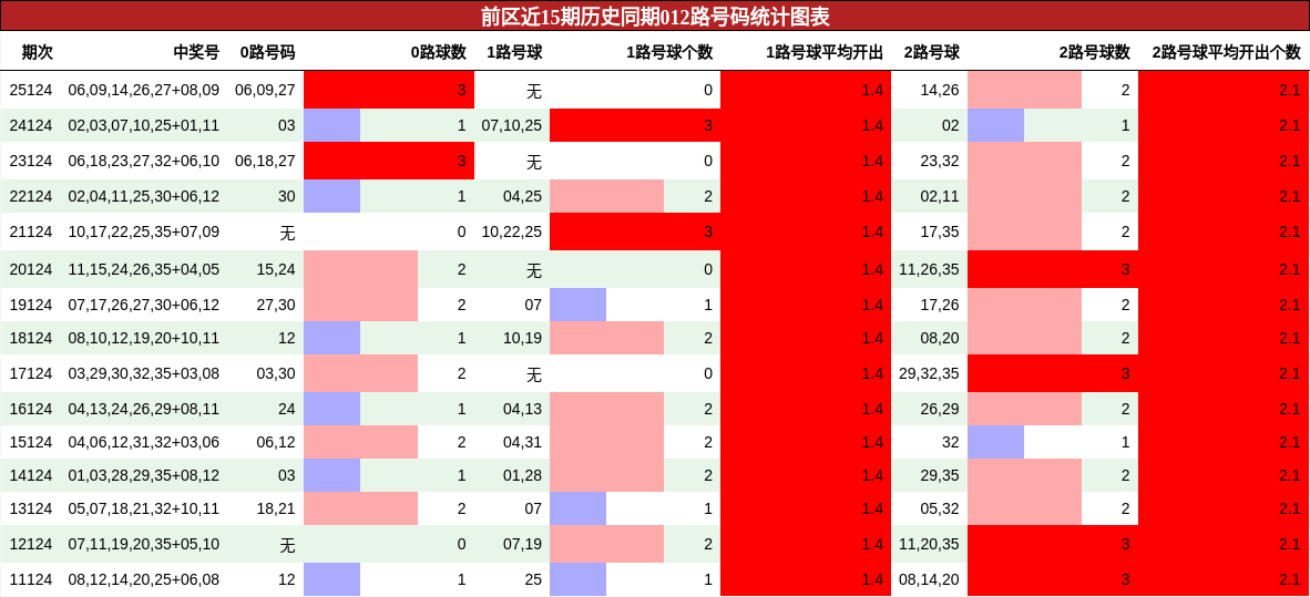 前区近15期历史同期012路号码统计图表