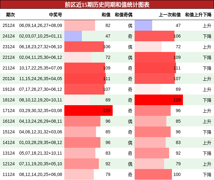 前区近15期历史同期和值统计图表
