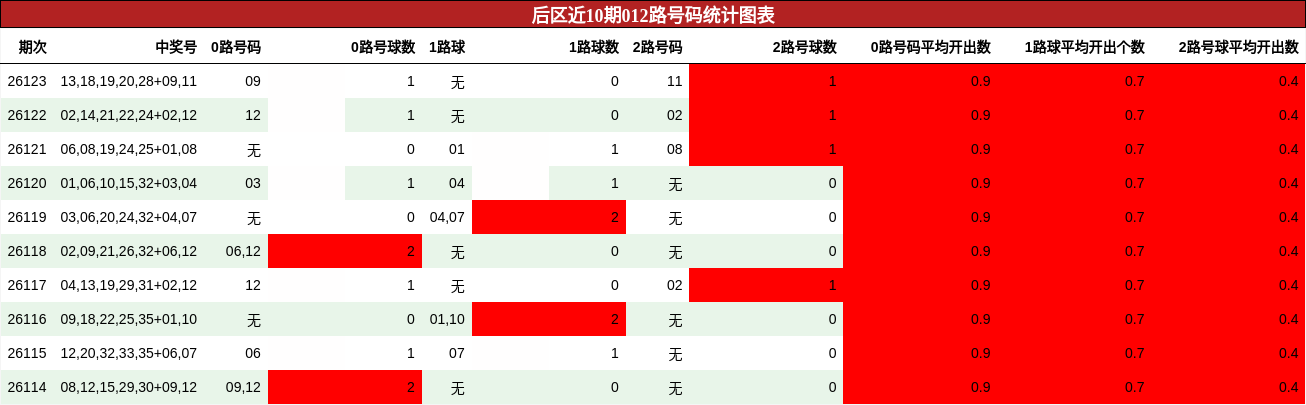 后区近10期012路号码统计图表