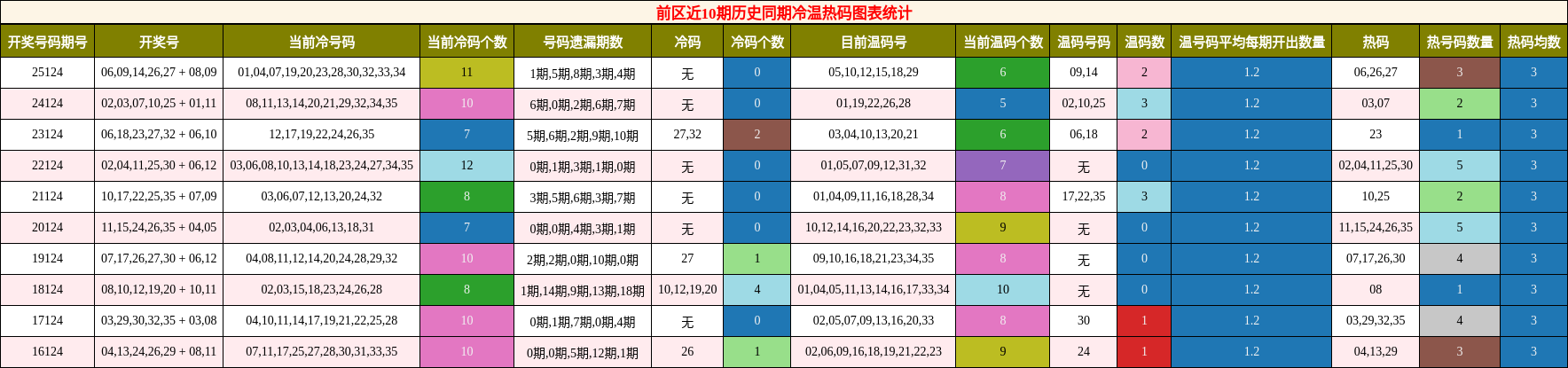 前区近10期历史同期冷温热码图表统计
