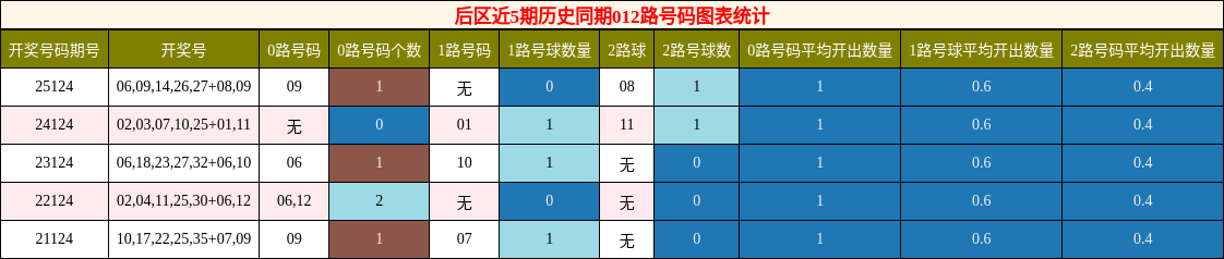 后区近5期历史同期012路号码图表统计