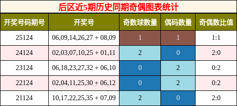后区近5期历史同期奇偶图表统计
