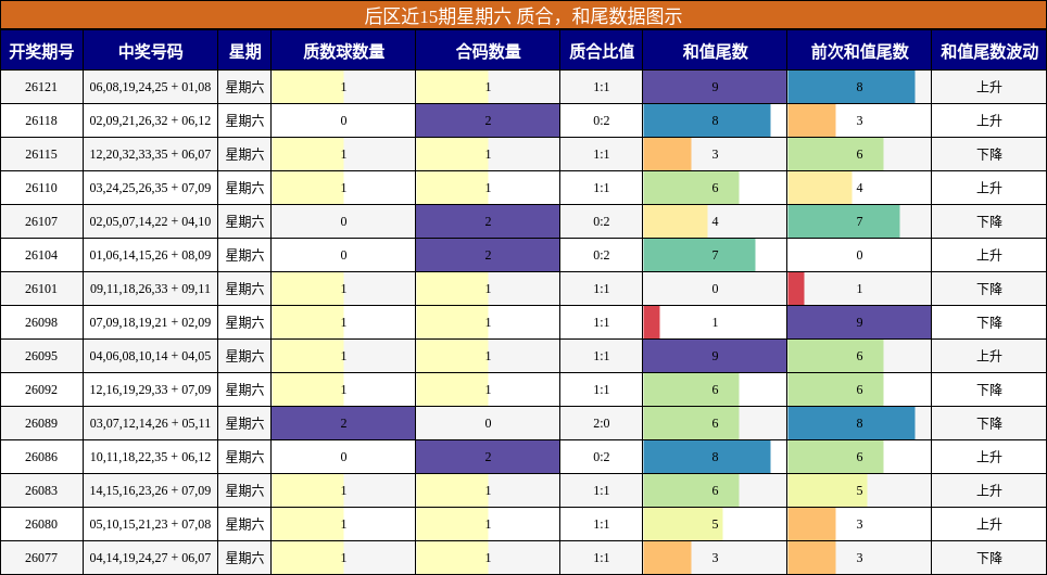 质合分析，和尾分析