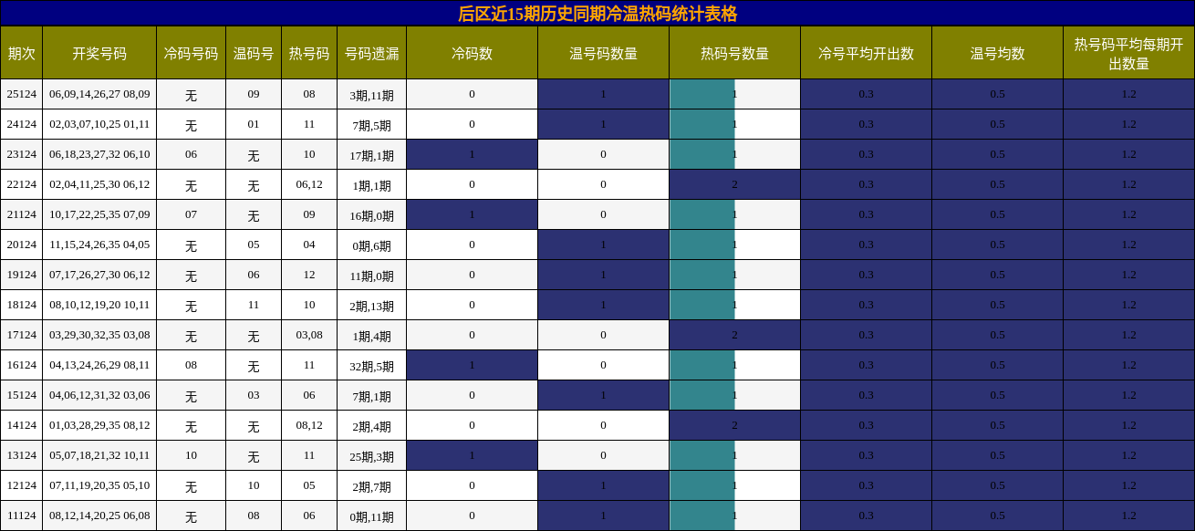 冷温热码分析