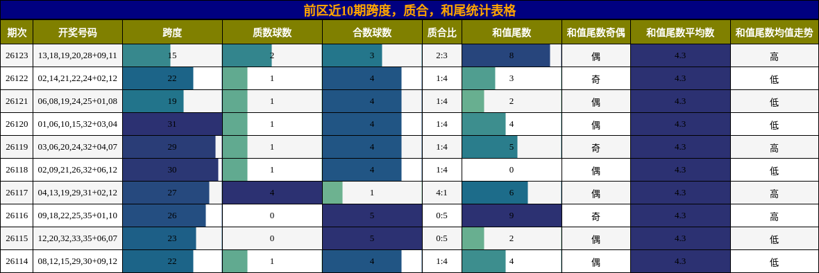 跨度分析，质合分析，和尾分析