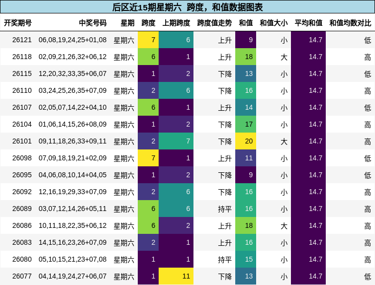 后区近15期星期六 跨度，和值数据图表