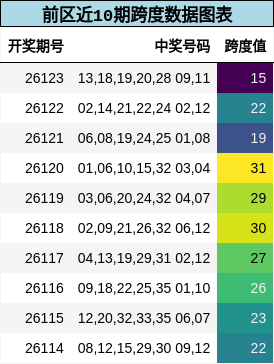 前区近10期跨度数据图表