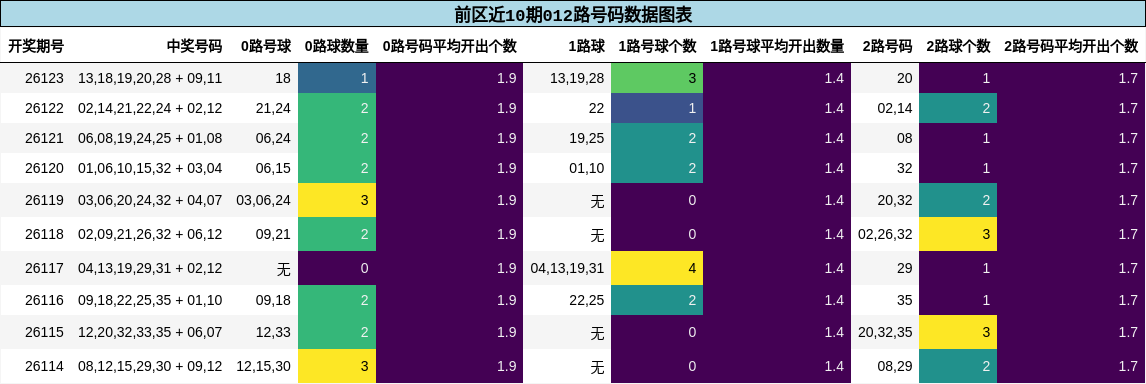 前区近10期012路号码数据图表
