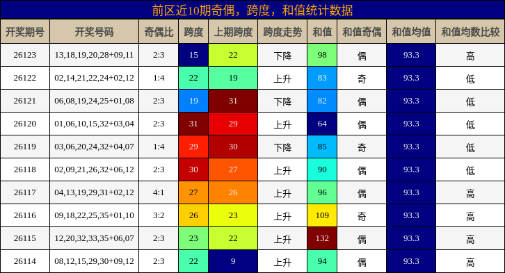 奇偶分析，跨度分析，和值分析