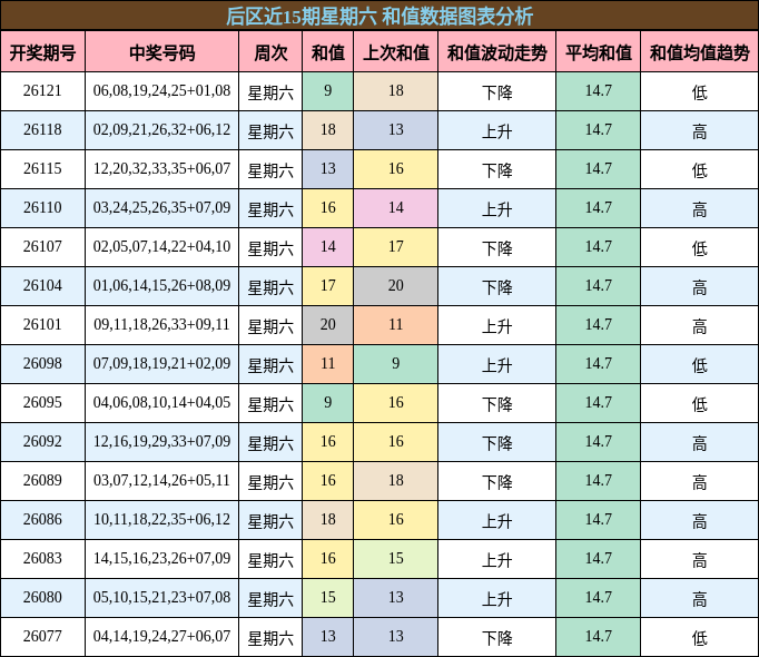 和值分析