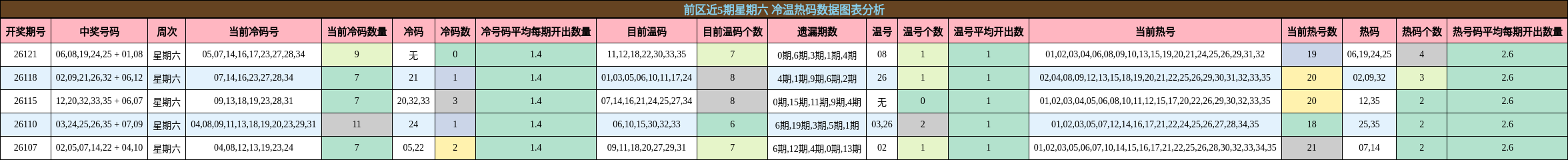 冷温热码分析