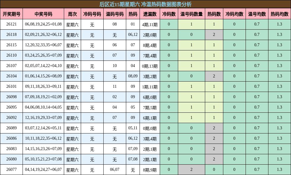 冷温热码分析