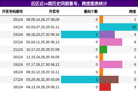 重号分析，跨度分析