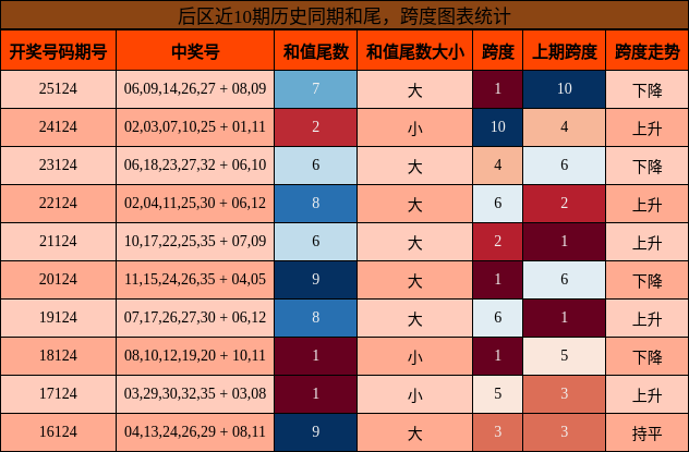 后区近10期历史同期和尾，跨度图表统计
