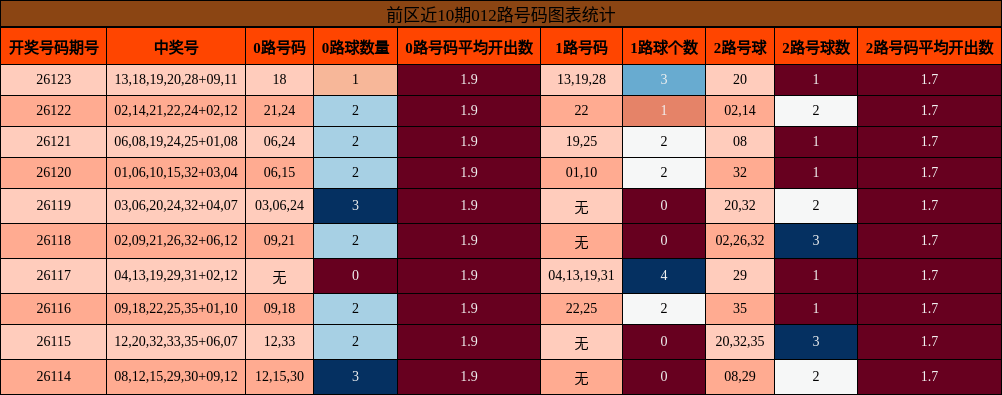前区近10期012路号码图表统计