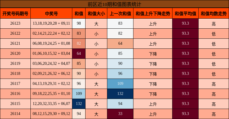 前区近10期和值图表统计