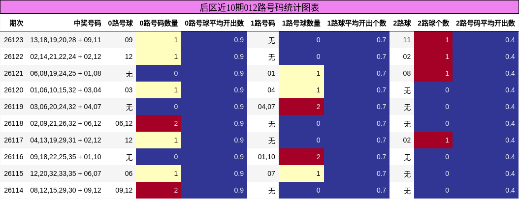 后区近10期012路号码统计图表