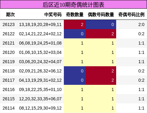 后区近10期奇偶统计图表