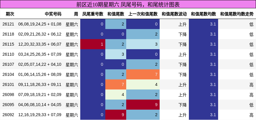 前区近10期星期六 凤尾号码，和尾统计图表