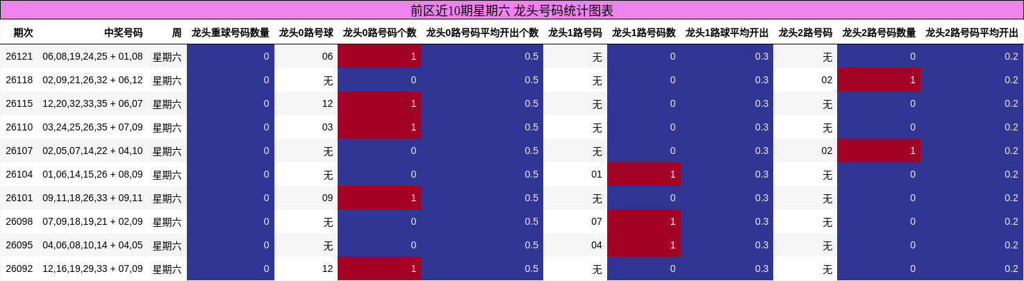 前区近10期星期六 龙头号码统计图表