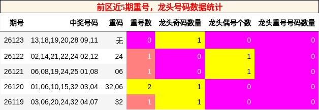 重号分析，龙头号码分析