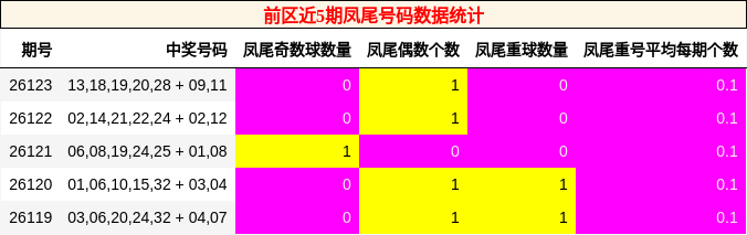 凤尾号码分析