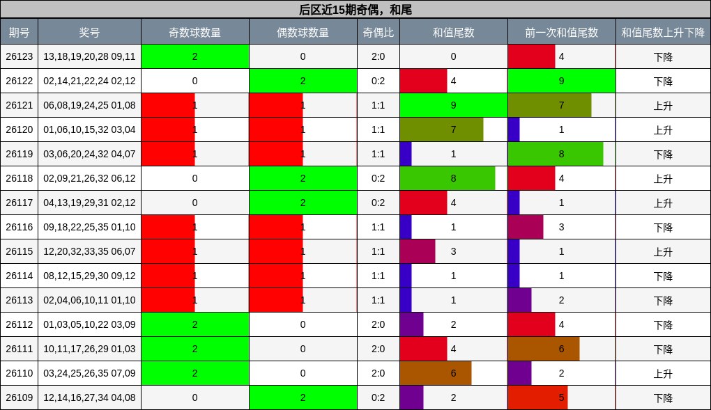 奇偶分析,和尾分析