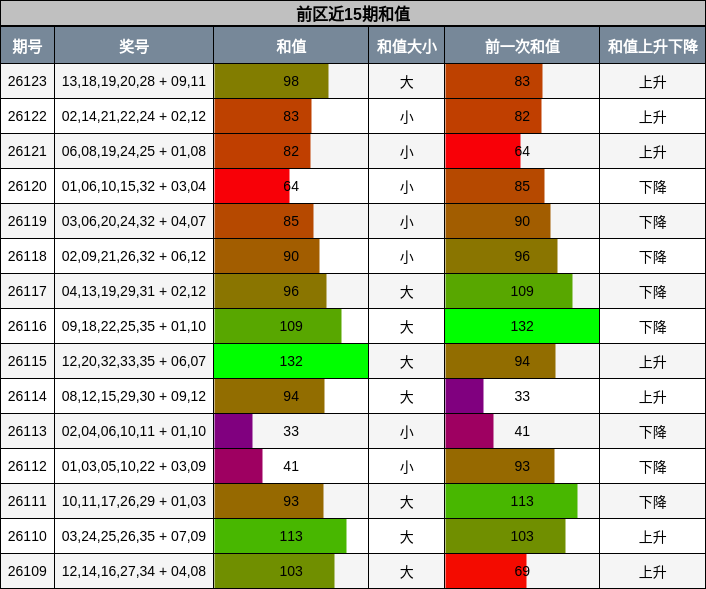 和值分析
