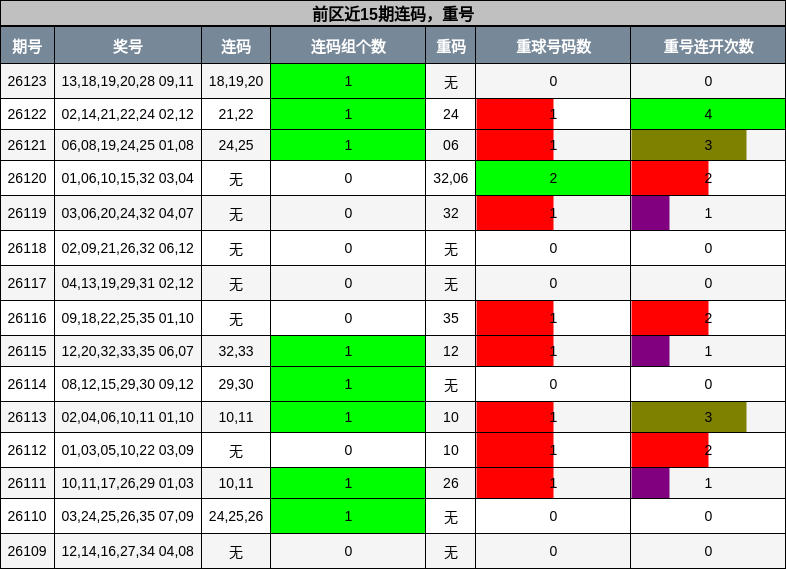 连码分析,重号分析