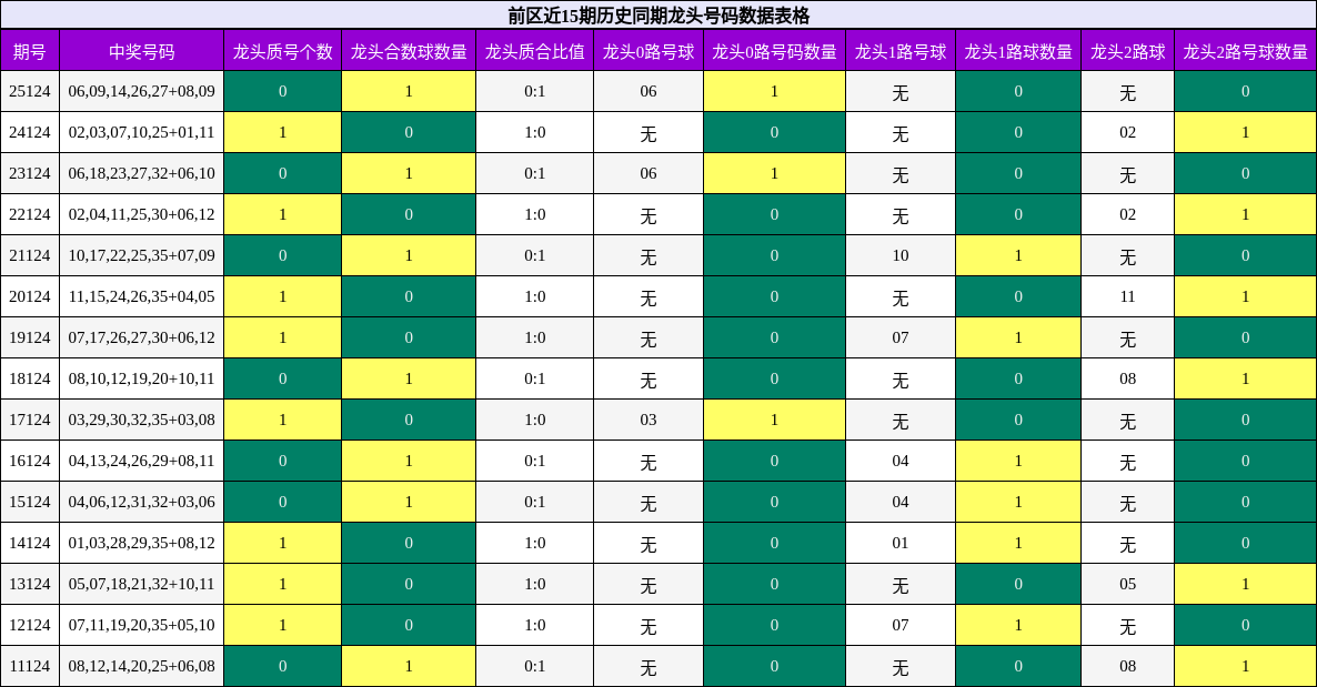龙头号码分析