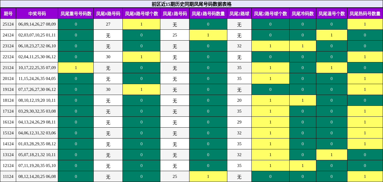 凤尾号码分析