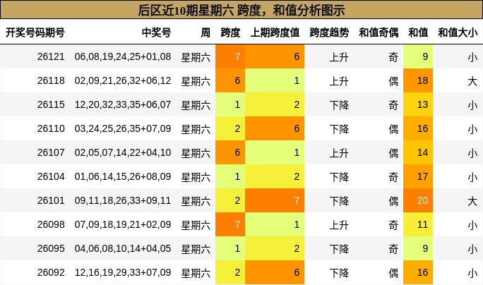后区近10期星期六 跨度，和值分析图示