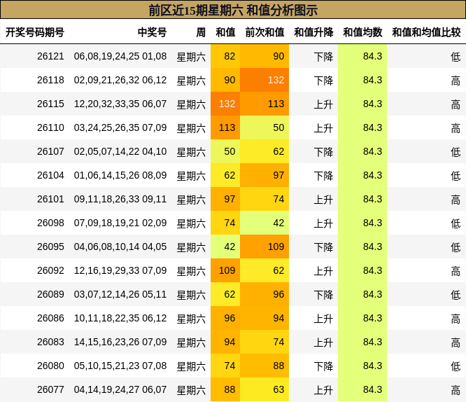 前区近15期星期六 和值分析图示