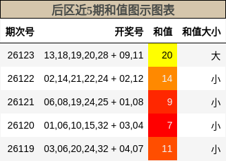 和值分析