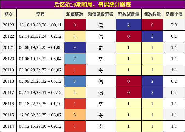 和尾分析，奇偶分析