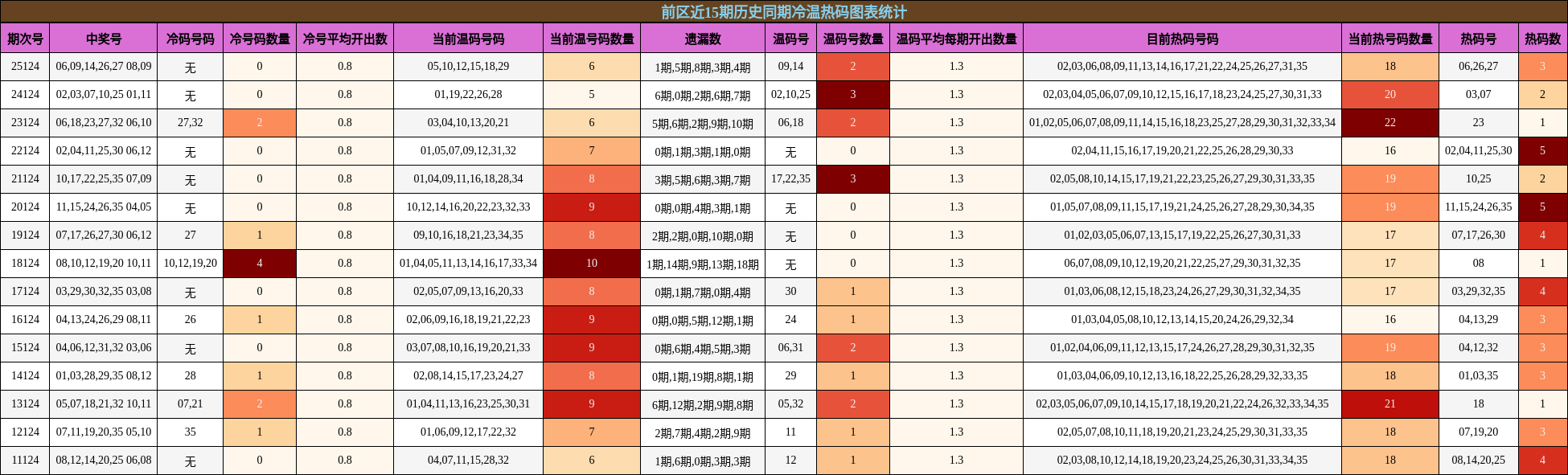 冷温热码分析