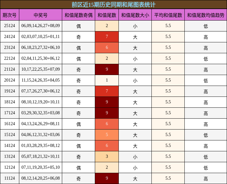 和尾分析